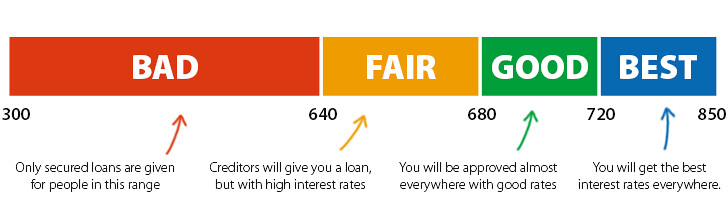 MBF Consulting Services | What Credit Score is Considered Good: A New Guide For 700+ Credit Score