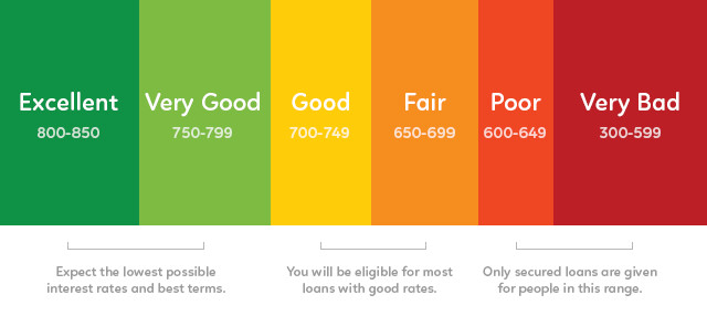 MBF Consulting Services | Unveiling New Heights: What the Highest Credit Score?